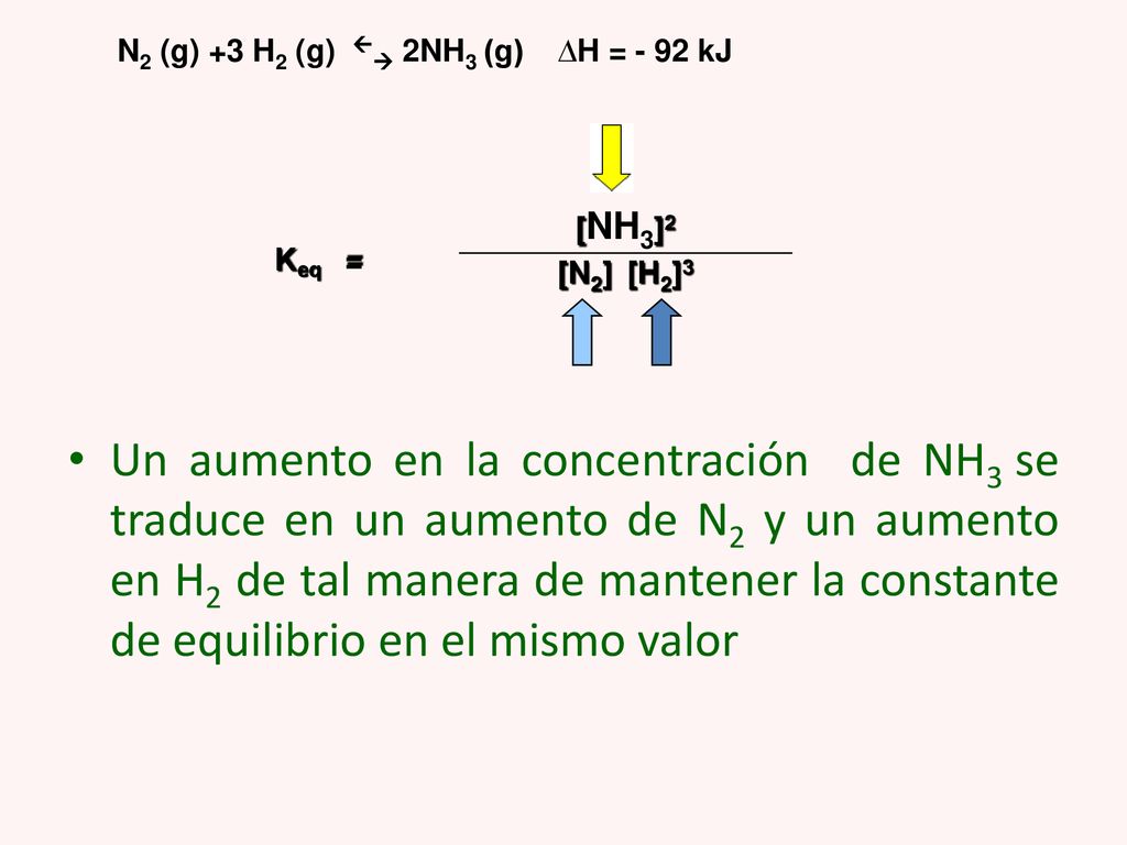 N2 (g) +3 H2 (g)  2NH3 (g) ∆H = - 92 kJ