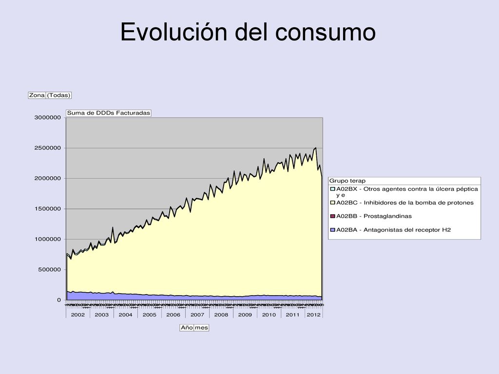 Evolución del consumo En Navarra se ha triplicado el consumo de IBP en los últimos 10 años. Posibles causas del aumento del uso de IBP: