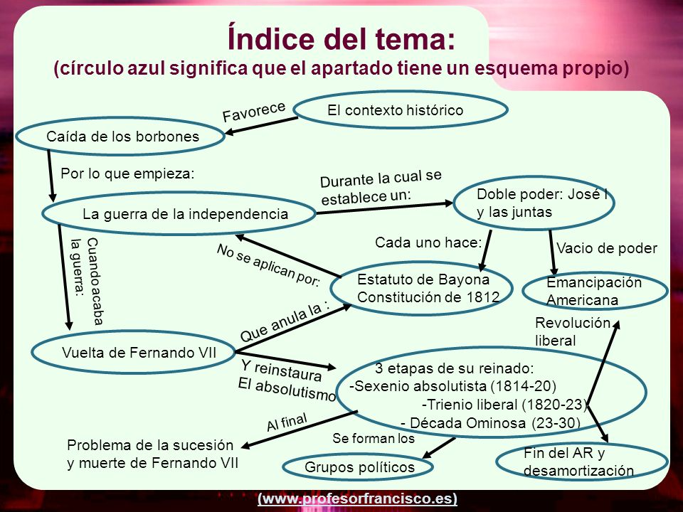 Índice del tema: (círculo azul significa que el apartado tiene un esquema propio)