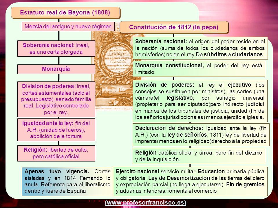 Estatuto real de Bayona (1808) Constitución de 1812 (la pepa)