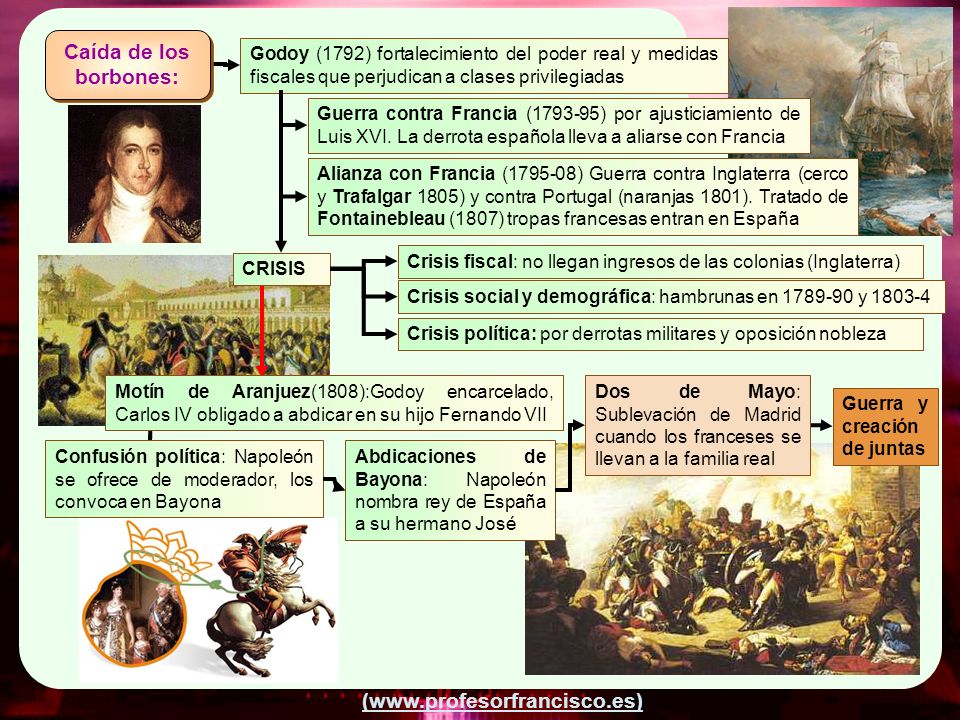 Caída de los borbones: Godoy (1792) fortalecimiento del poder real y medidas fiscales que perjudican a clases privilegiadas.