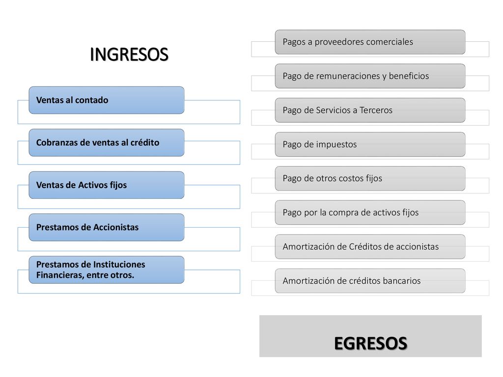 INGRESOS EGRESOS Pagos a proveedores comerciales Ventas al contado