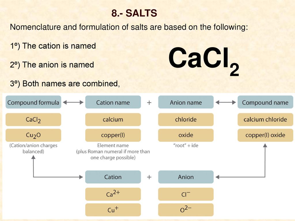 8.- SALTS Nomenclature and formulation of salts are based on the following: 1º) The cation is named.