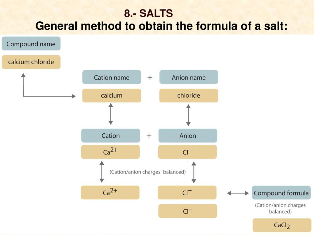 General method to obtain the formula of a salt: