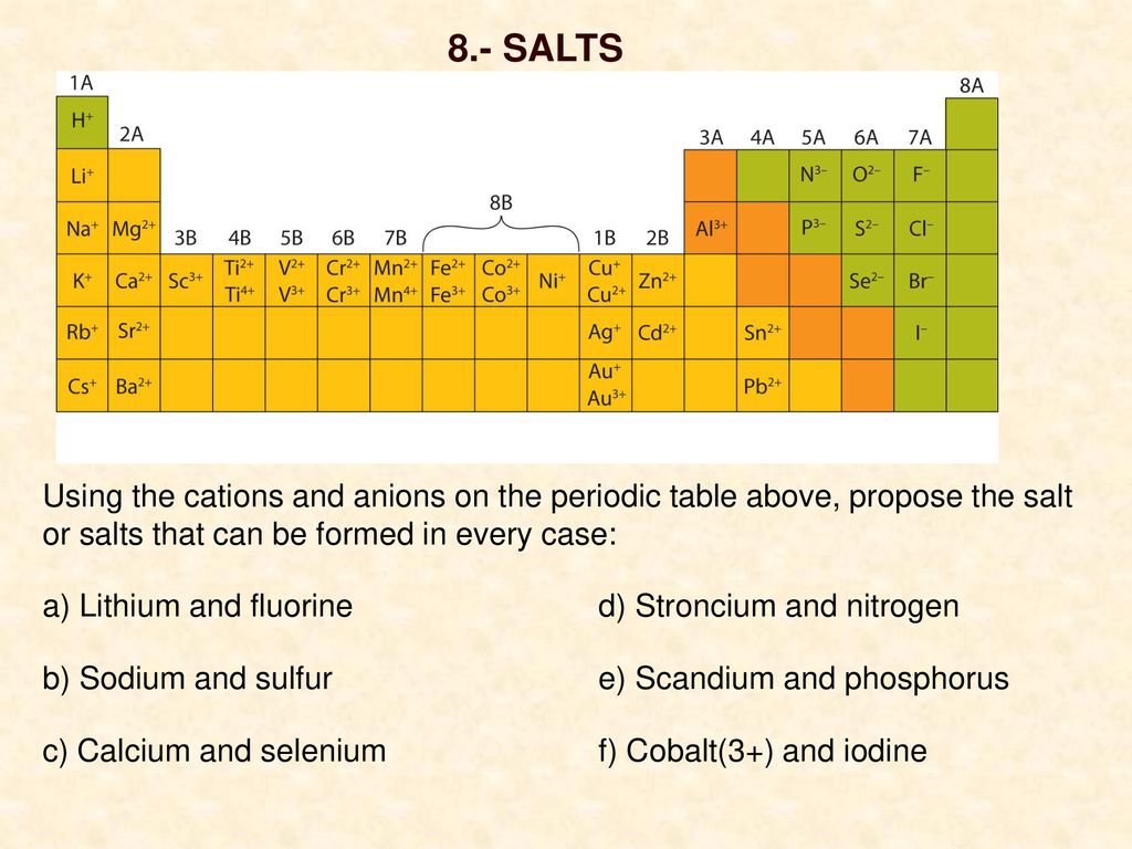 8.- SALTS Using the cations and anions on the periodic table above, propose the salt or salts that can be formed in every case: