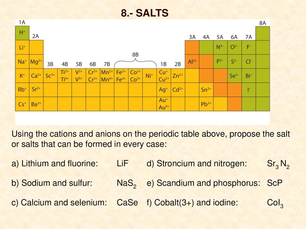 8.- SALTS Using the cations and anions on the periodic table above, propose the salt or salts that can be formed in every case: