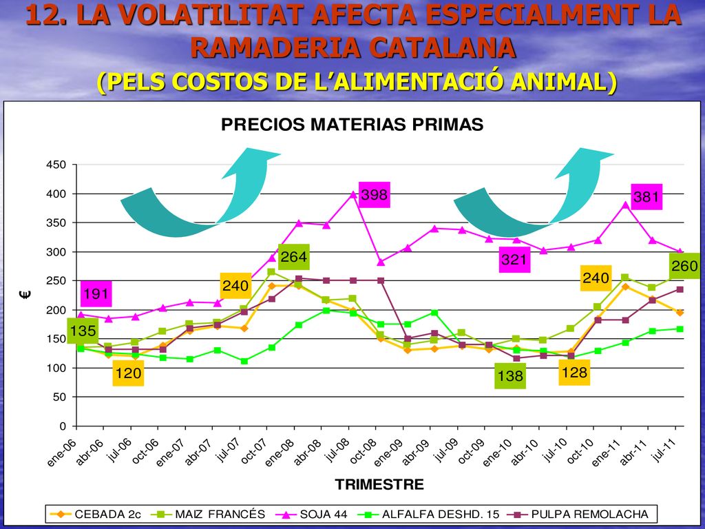 12. LA VOLATILITAT AFECTA ESPECIALMENT LA RAMADERIA CATALANA (PELS COSTOS DE L’ALIMENTACIÓ ANIMAL)