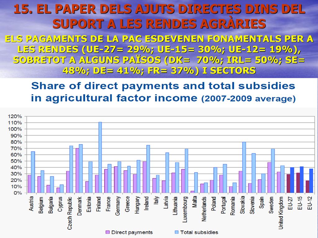 15. EL PAPER DELS AJUTS DIRECTES DINS DEL SUPORT A LES RENDES AGRÀRIES