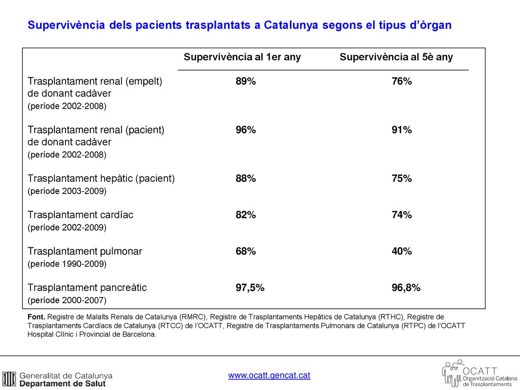 Supervivència dels pacients trasplantats a Catalunya segons el tipus d’òrgan