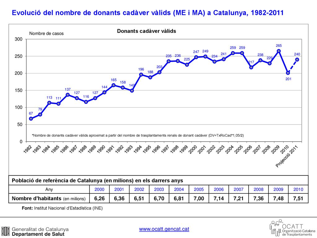 Evolució del nombre de donants cadàver vàlids (ME i MA) a Catalunya,