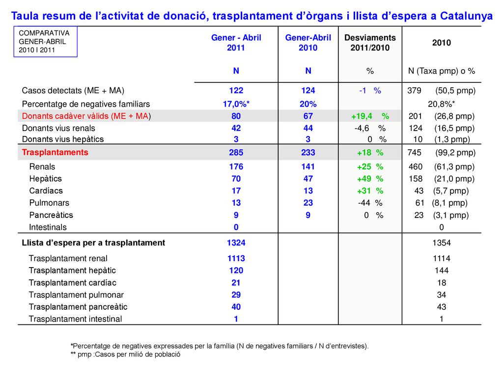Taula resum de l’activitat de donació, trasplantament d’òrgans i llista d’espera a Catalunya