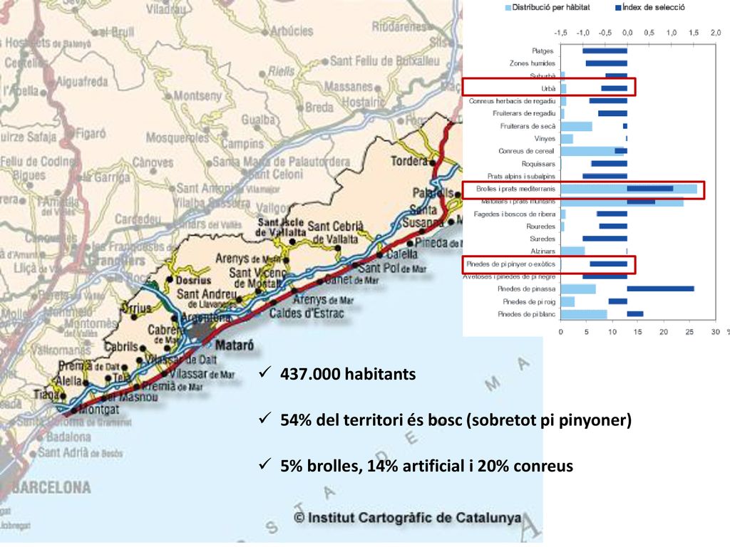 habitants 54% del territori és bosc (sobretot pi pinyoner) 5% brolles, 14% artificial i 20% conreus.