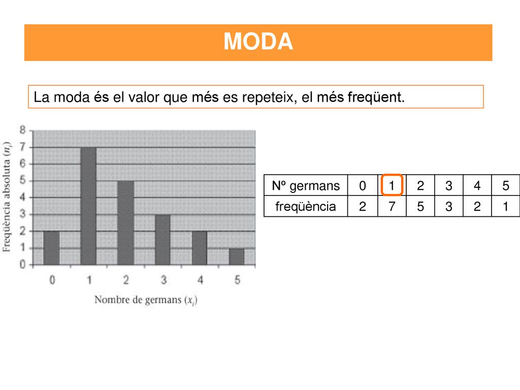 MODA La moda és el valor que més es repeteix, el més freqüent.