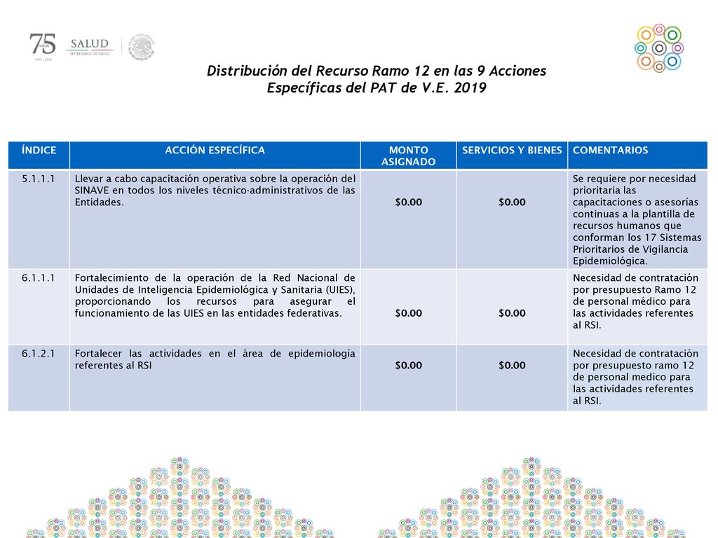 Distribución del Recurso Ramo 12 en las 9 Acciones Específicas del PAT de V.E. 2019