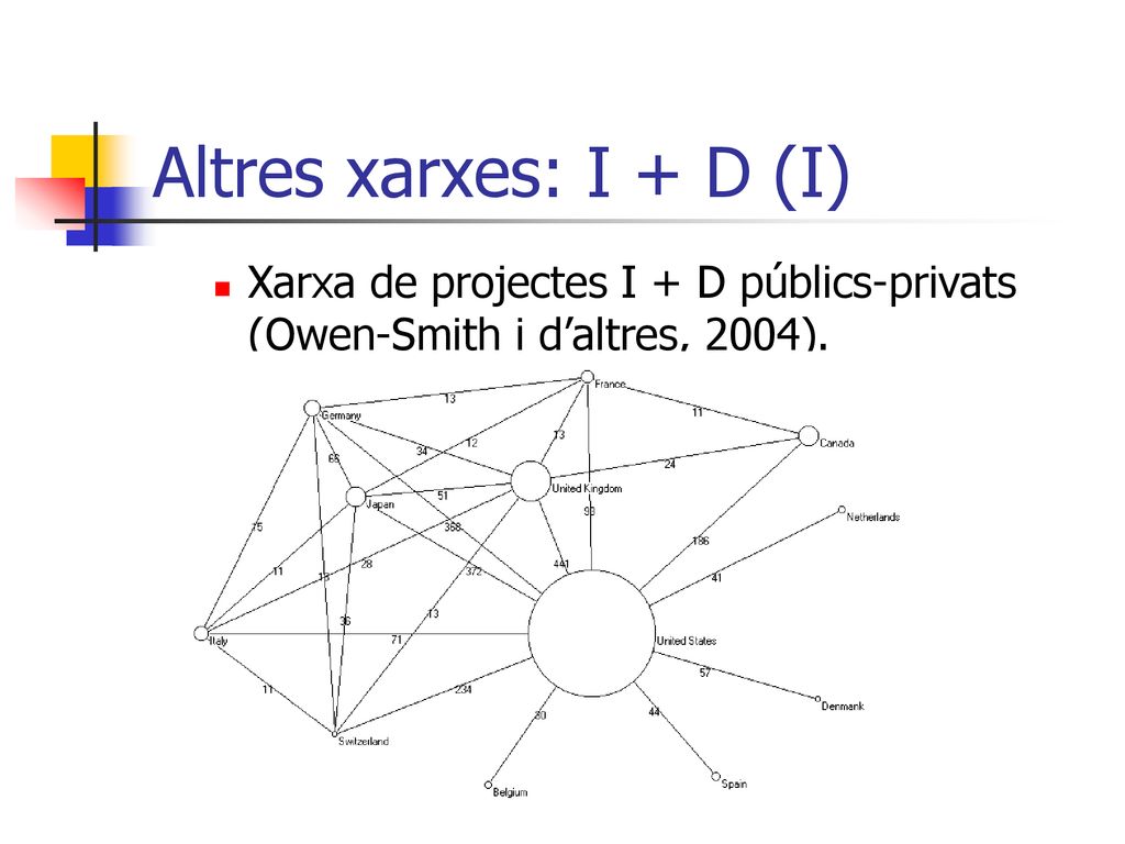 Altres xarxes: I + D (I) Xarxa de projectes I + D públics-privats (Owen-Smith i d’altres, 2004).