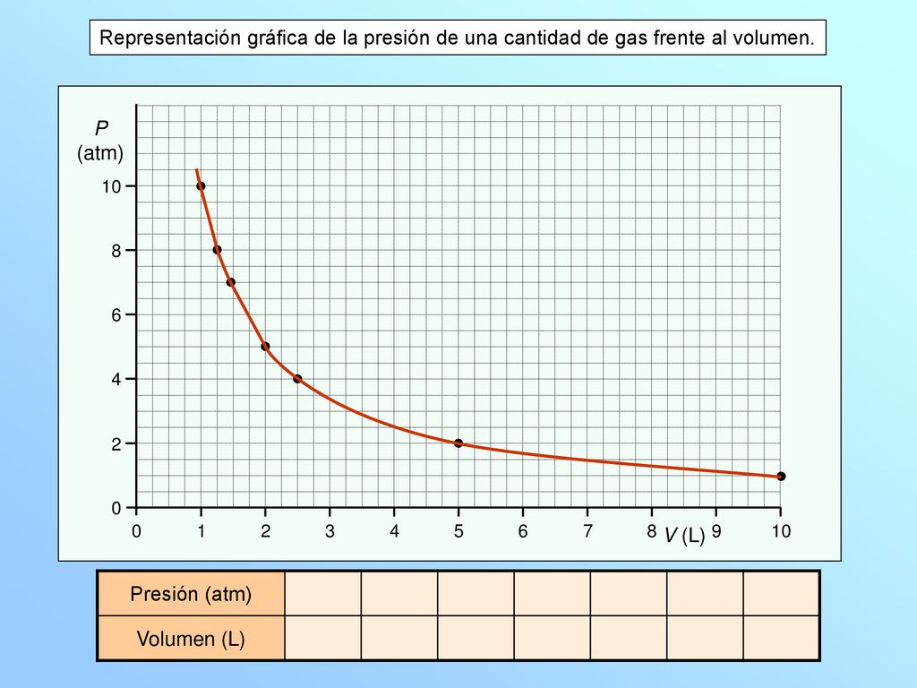 Representación gráfica de la presión de una cantidad de gas frente al volumen.