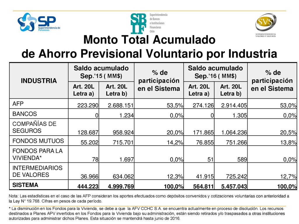 Monto Total Acumulado de Ahorro Previsional Voluntario por Industria
