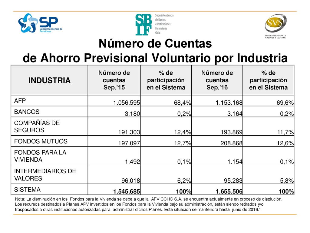 Número de Cuentas de Ahorro Previsional Voluntario por Industria