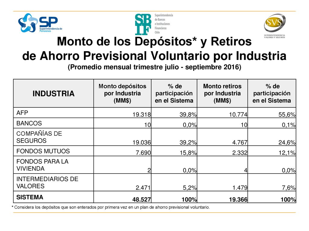 Monto depósitos por Industria (MM$) participación en el Sistema