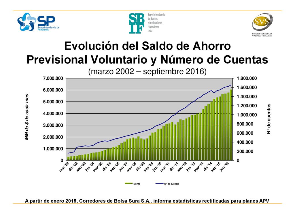 Evolución del Saldo de Ahorro Previsional Voluntario y Número de Cuentas (marzo 2002 – septiembre 2016)