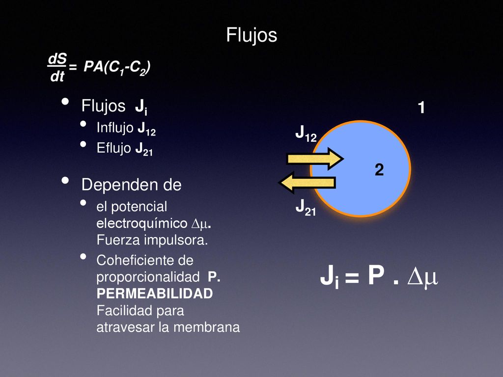 Ji = P . Dm Flujos Flujos Ji 1 J12 Dependen de 2 J21 dS = PA(C1-C2) dt
