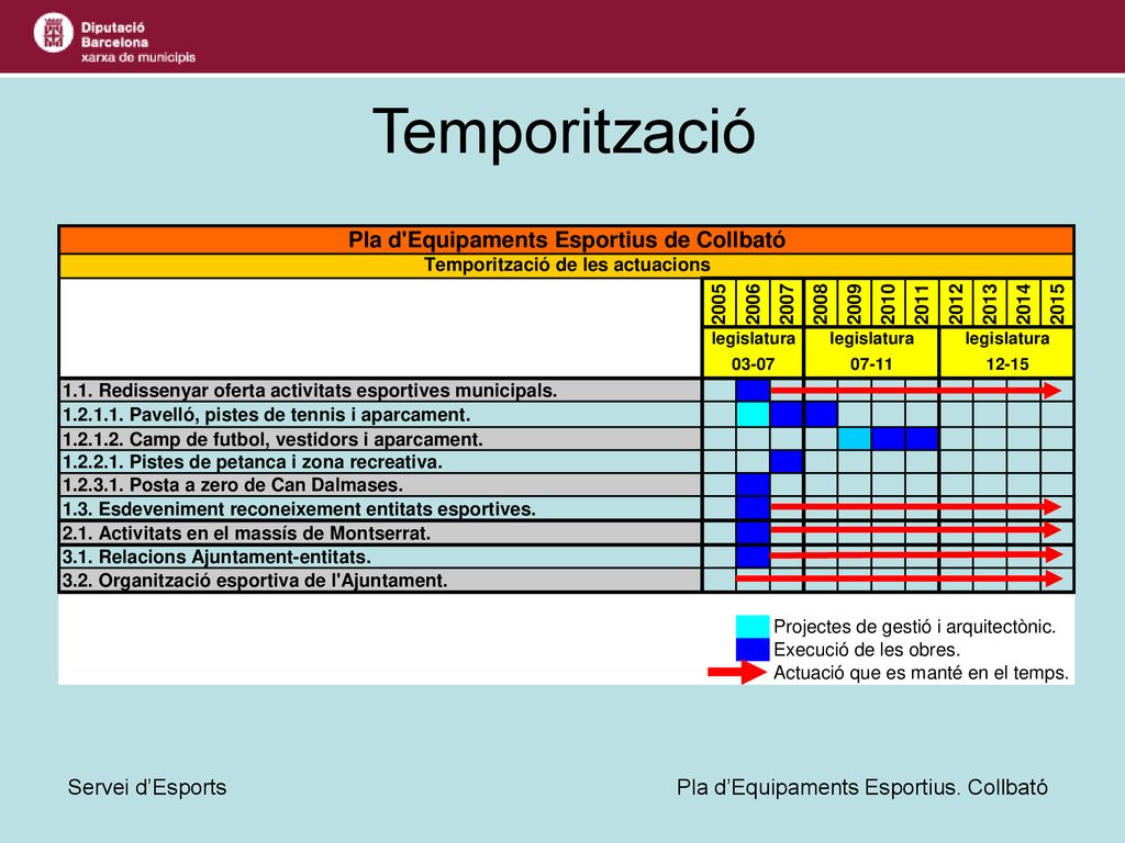 Temporització Servei d’Esports Pla d’Equipaments Esportius. Collbató
