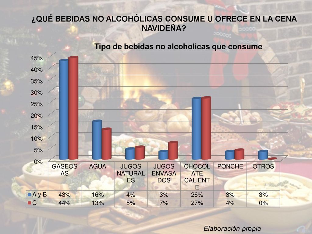 ¿QUÉ BEBIDAS NO ALCOHÓLICAS CONSUME U OFRECE EN LA CENA NAVIDEÑA