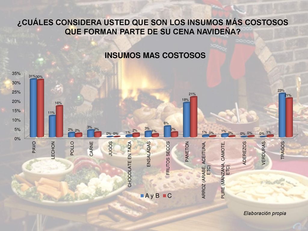 ¿CUÁLES CONSIDERA USTED QUE SON LOS INSUMOS MÁS COSTOSOS QUE FORMAN PARTE DE SU CENA NAVIDEÑA
