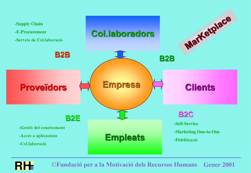 Empresa Col.laboradors Proveïdors Empleats Clients MarKetplace