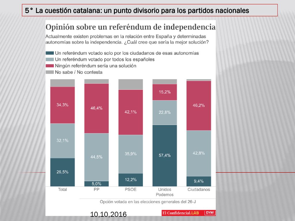5° La cuestión catalana: un punto divisorio para los partidos nacionales