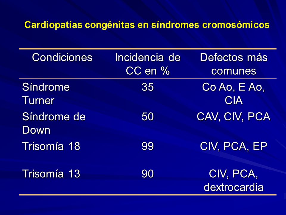 Condiciones Incidencia de CC en % Defectos más comunes Síndrome Turner