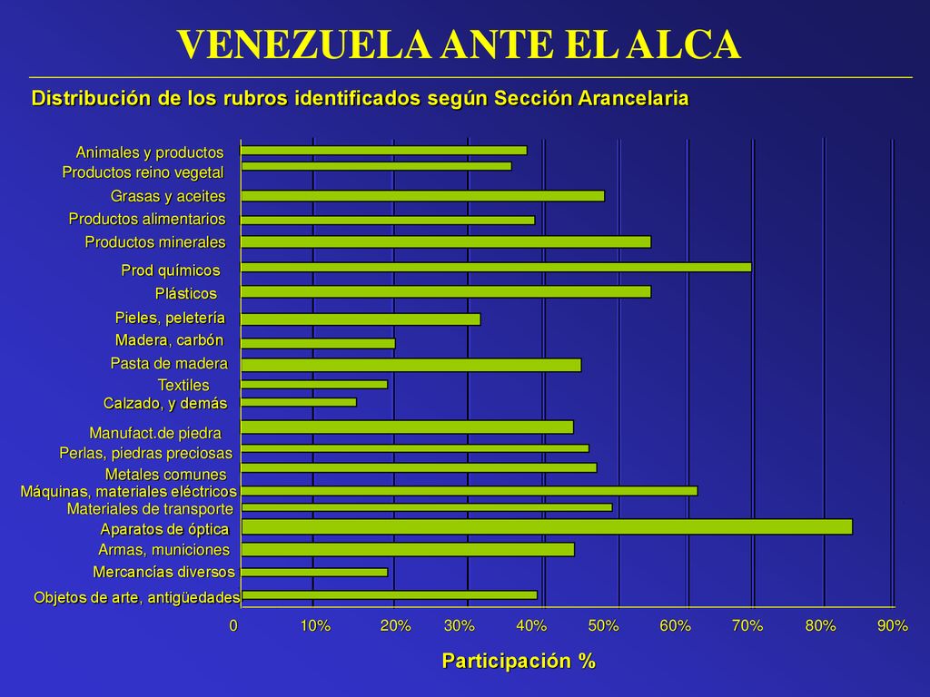 VENEZUELA ANTE EL ALCA Distribución de los rubros identificados según Sección Arancelaria. Animales y productos.