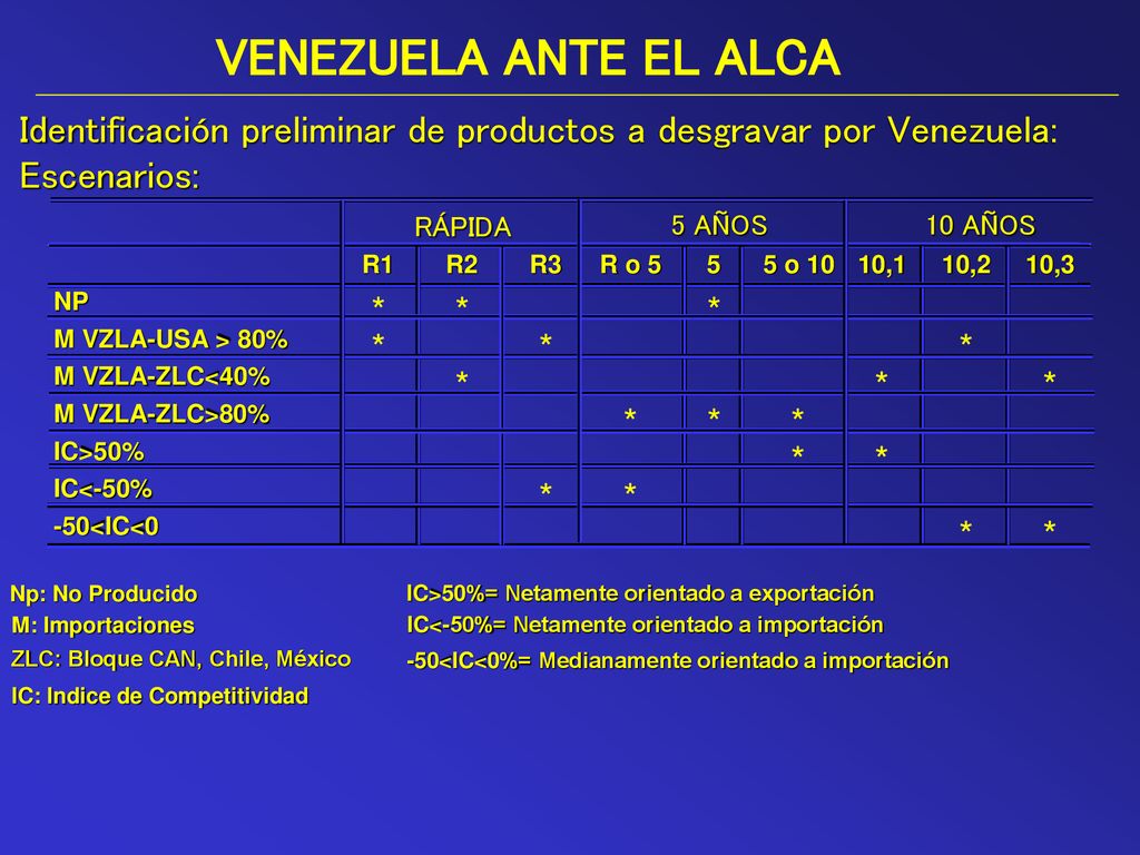 VENEZUELA ANTE EL ALCA Identificación preliminar de productos a desgravar por Venezuela: Escenarios: