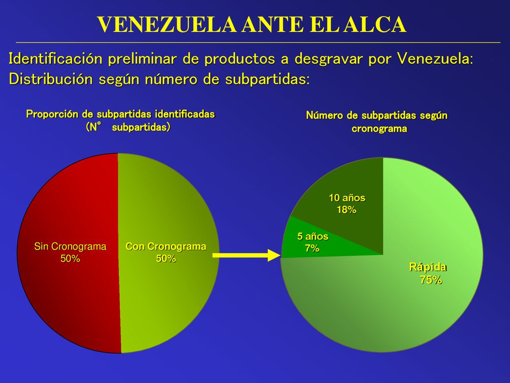 VENEZUELA ANTE EL ALCA Identificación preliminar de productos a desgravar por Venezuela: Distribución según número de subpartidas: