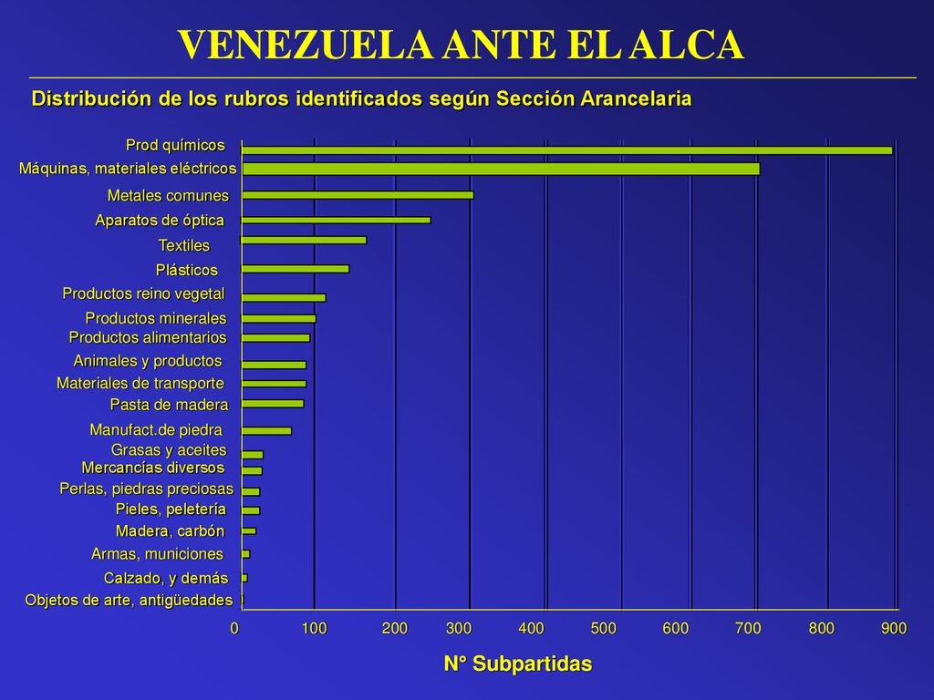 VENEZUELA ANTE EL ALCA Distribución de los rubros identificados según Sección Arancelaria. Prod químicos.