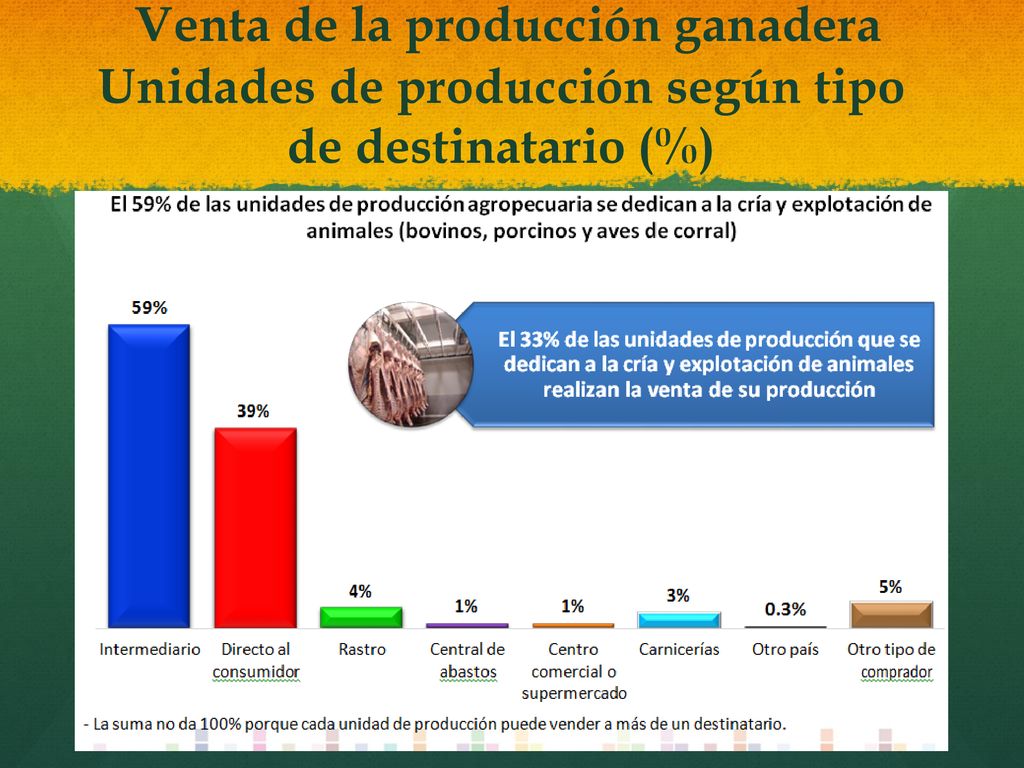 Venta de la producción ganadera Unidades de producción según tipo de destinatario (%)