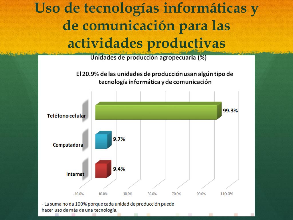 Uso de tecnologías informáticas y de comunicación para las actividades productivas