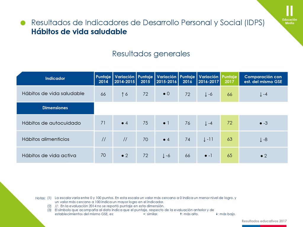 Resultados de Indicadores de Desarrollo Personal y Social (IDPS)