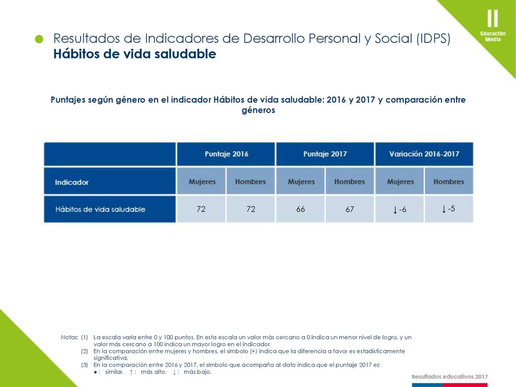 Resultados de Indicadores de Desarrollo Personal y Social (IDPS)