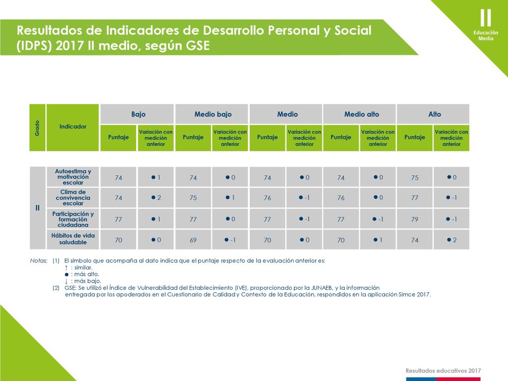 Notas: (1) El símbolo que acompaña al dato indica que el puntaje respecto de la evaluación anterior es: