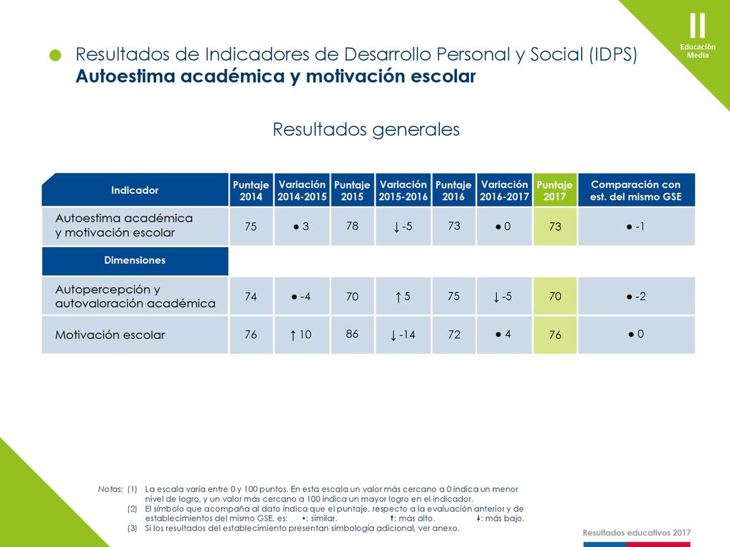 Resultados de Indicadores de Desarrollo Personal y Social (IDPS)