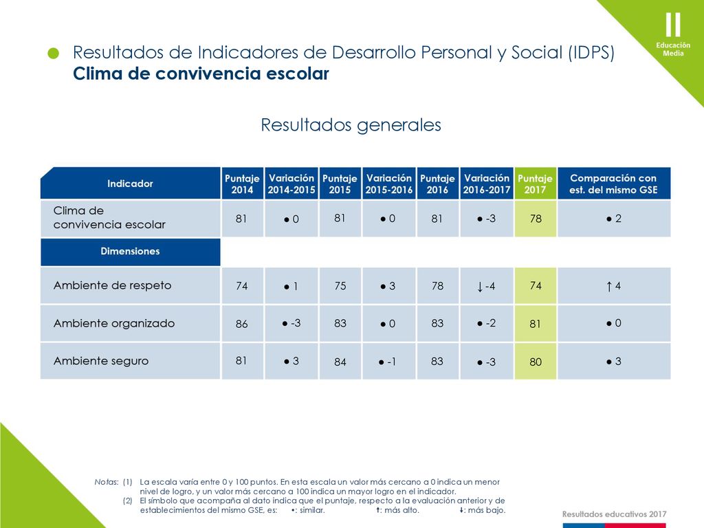 Resultados de Indicadores de Desarrollo Personal y Social (IDPS)