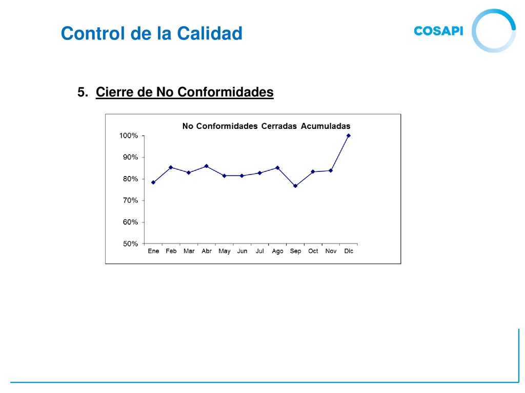 Control de la Calidad 5. Cierre de No Conformidades