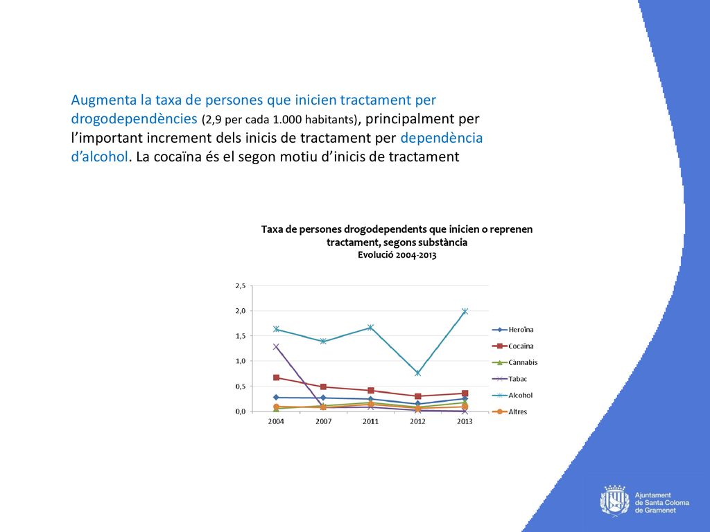Augmenta la taxa de persones que inicien tractament per drogodependències (2,9 per cada habitants), principalment per l’important increment dels inicis de tractament per dependència d’alcohol. La cocaïna és el segon motiu d’inicis de tractament