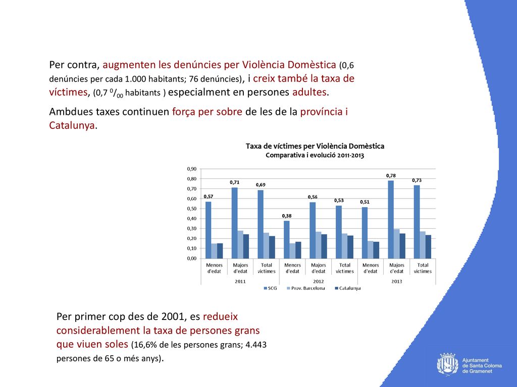 Per contra, augmenten les denúncies per Violència Domèstica (0,6 denúncies per cada habitants; 76 denúncies), i creix també la taxa de víctimes, (0,7 0/00 habitants ) especialment en persones adultes.