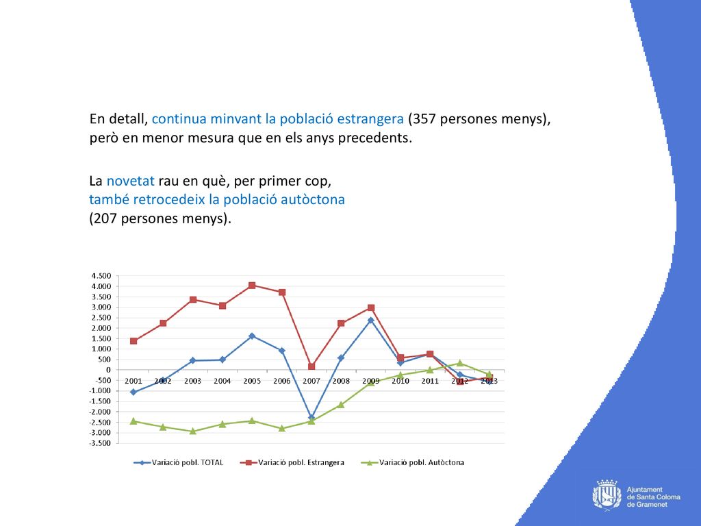 En detall, continua minvant la població estrangera (357 persones menys), però en menor mesura que en els anys precedents.