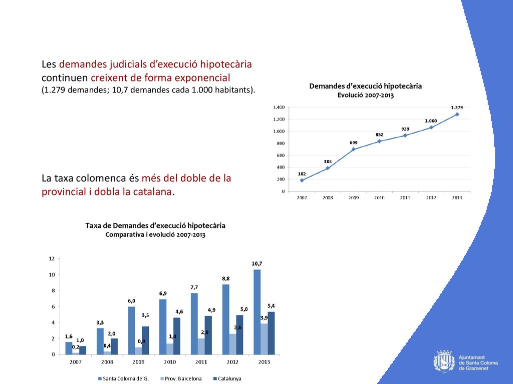 Les demandes judicials d’execució hipotecària continuen creixent de forma exponencial (1.279 demandes; 10,7 demandes cada habitants).