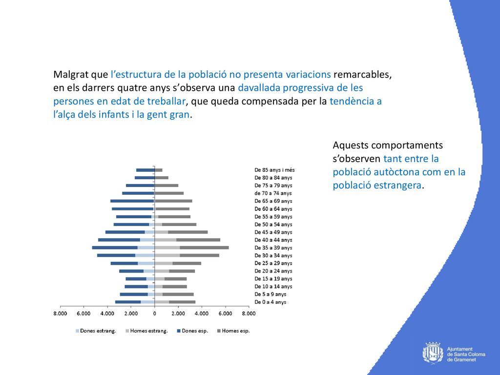 Malgrat que l’estructura de la població no presenta variacions remarcables, en els darrers quatre anys s’observa una davallada progressiva de les persones en edat de treballar, que queda compensada per la tendència a l’alça dels infants i la gent gran.