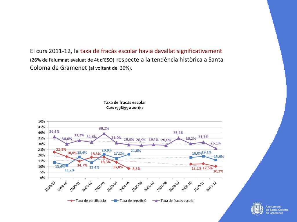 El curs , la taxa de fracàs escolar havia davallat significativament (26% de l’alumnat avaluat de 4t d’ESO) respecte a la tendència històrica a Santa Coloma de Gramenet (al voltant del 30%).