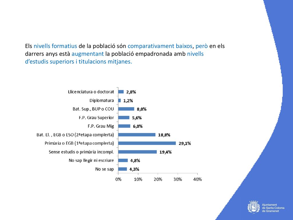 Els nivells formatius de la població són comparativament baixos, però en els darrers anys està augmentant la població empadronada amb nivells d’estudis superiors i titulacions mitjanes.